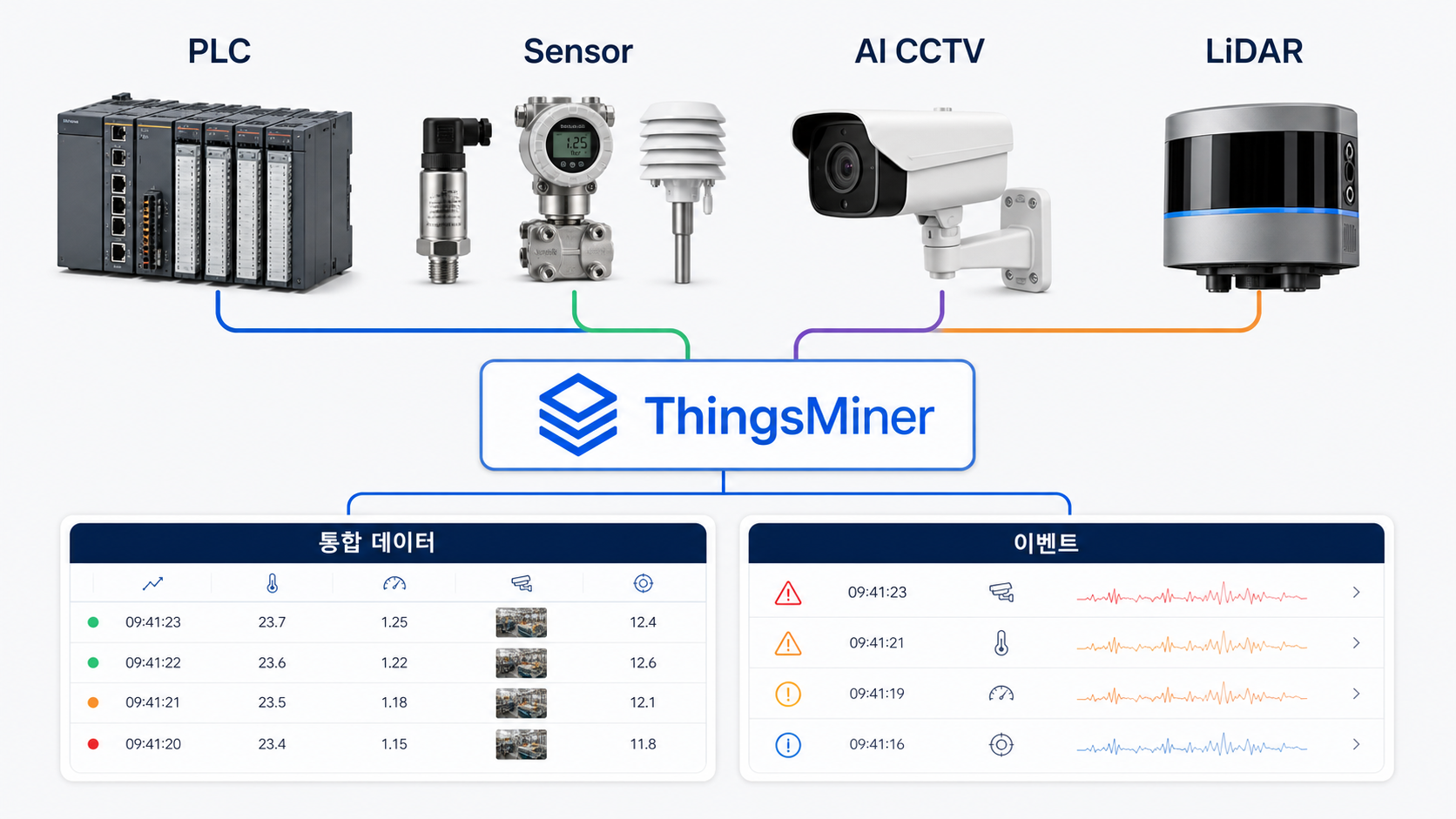 PLC 센서 AI CCTV LiDAR 데이터를 ThingsMiner로 통합해 데이터와 이벤트를 관리하는 화면