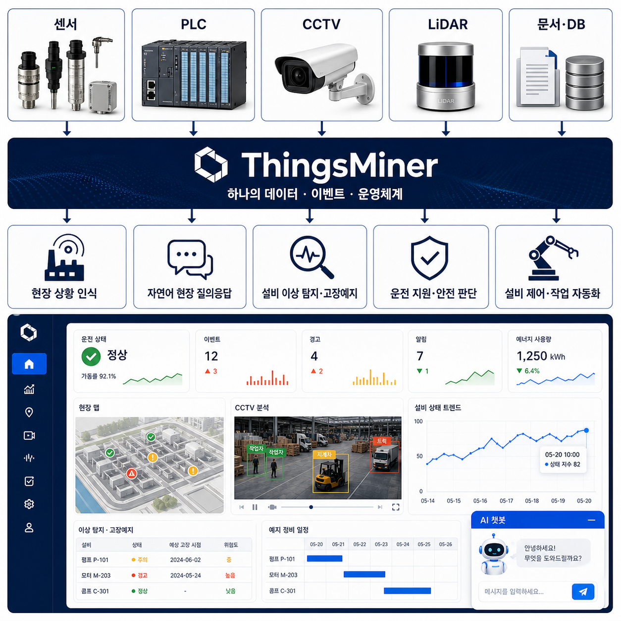 센서 PLC CCTV LiDAR와 문서 DB 데이터를 ThingsMiner에서 통합해 현장 운영 화면으로 제공하는 구조